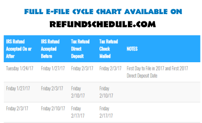 Irs Refund Cycle Chart